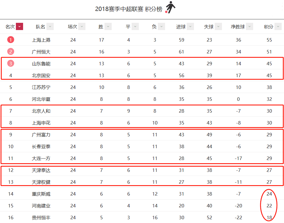 关于中超劲旅暴扫对手，连胜排名榜首的信息